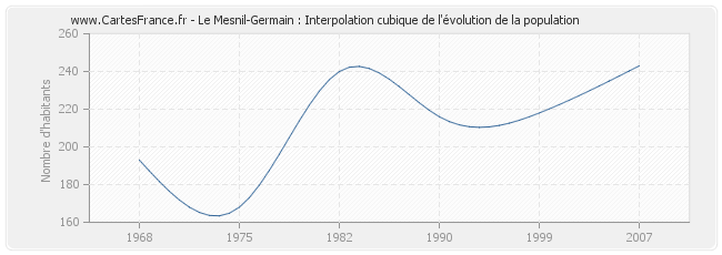 Le Mesnil-Germain : Interpolation cubique de l'évolution de la population